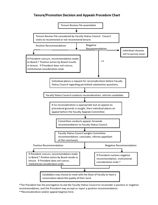 Tenure and Promostion Decision and Appeals Procedure Chart
